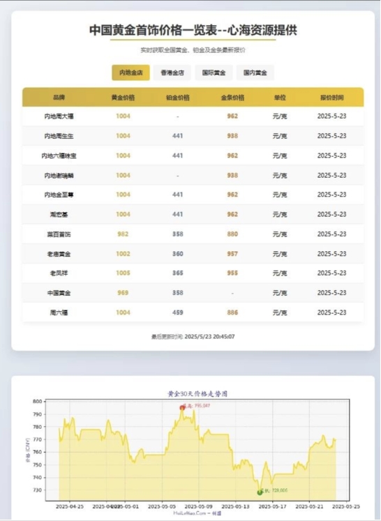 黄金价格查询网站源码 | 实时对接API,支持移动端与数据可视化-壹元库