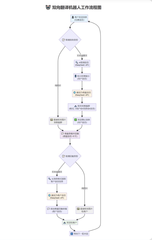 tgAI全自动翻译智能人工客服 客服机器人源码 带视频搭建教程-壹元库